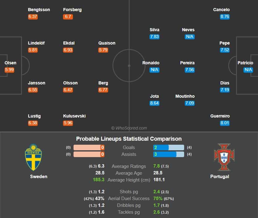 پیش بینی فوتبال سوئد پرتغال
