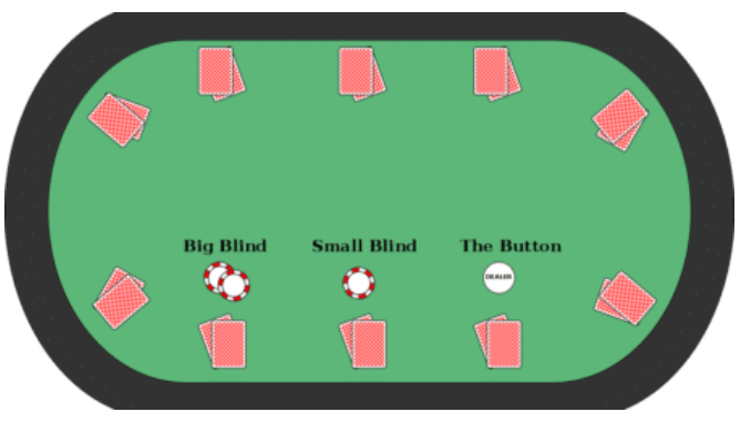 Poker table positions