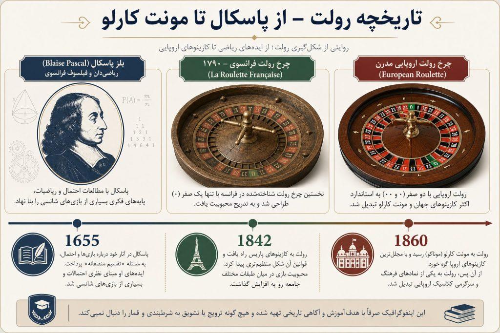 استراتژیهای بازی رولت؛ از مارتینگل تا فیبوناچی — همه چیزی که قبل از اولین چرخش باید بدانی 2 roulette 02 history