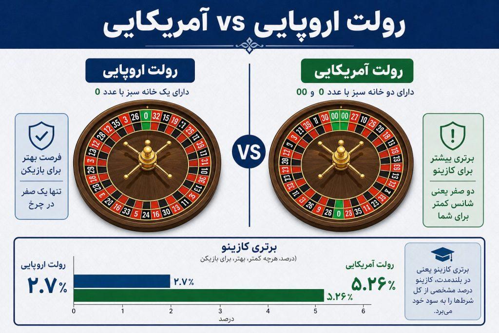 استراتژیهای بازی رولت؛ از مارتینگل تا فیبوناچی — همه چیزی که قبل از اولین چرخش باید بدانی 3 roulette 03 eu vs us