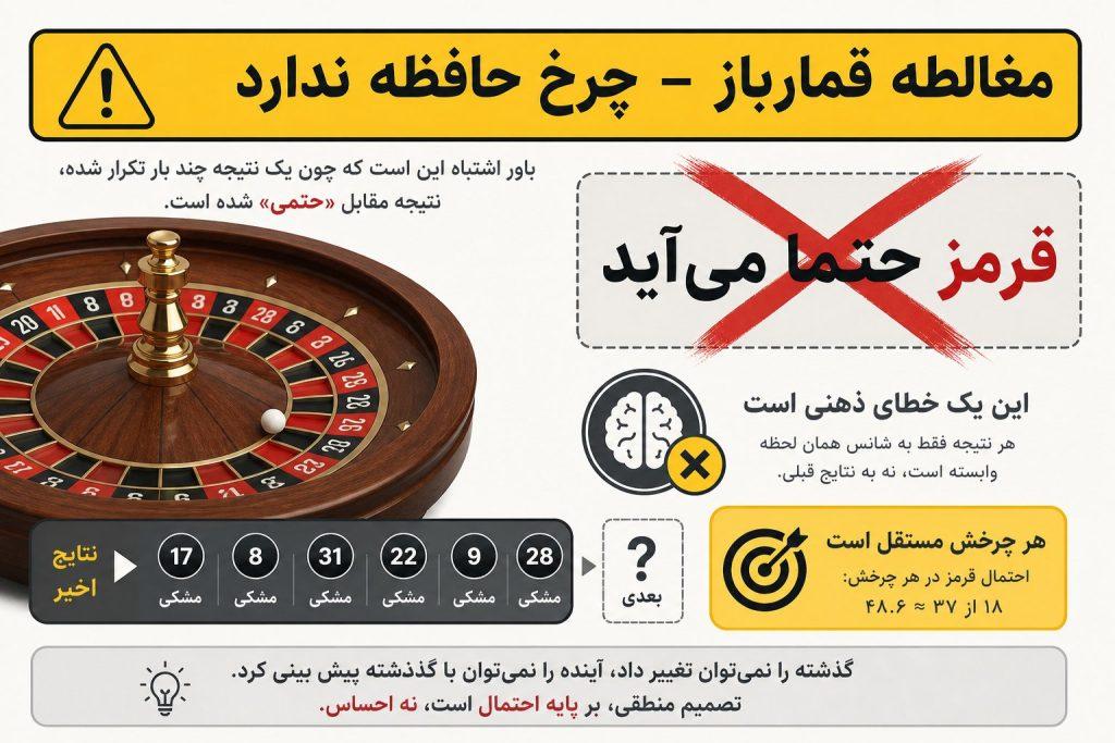 استراتژیهای بازی رولت؛ از مارتینگل تا فیبوناچی — همه چیزی که قبل از اولین چرخش باید بدانی 5 roulette 04 fallacy