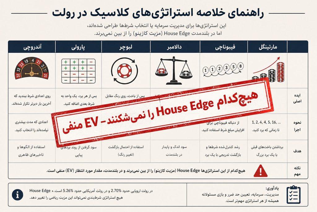 استراتژیهای بازی رولت؛ از مارتینگل تا فیبوناچی — همه چیزی که قبل از اولین چرخش باید بدانی 4 roulette 05 strategies