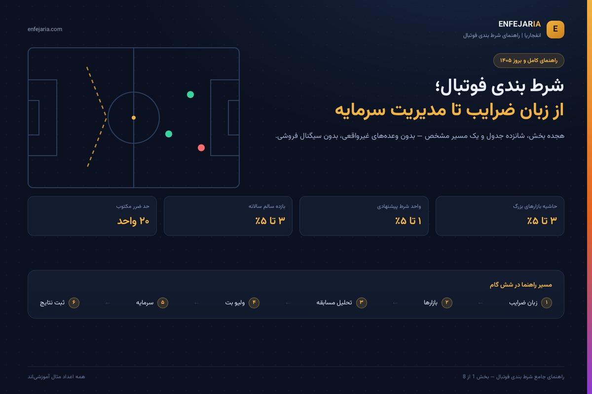 راهنمای جامع شرط بندی فوتبال؛ زبان ضرایب، بازارها، ولیو بت و مدیریت سرمایه با چهار معیار کلیدی