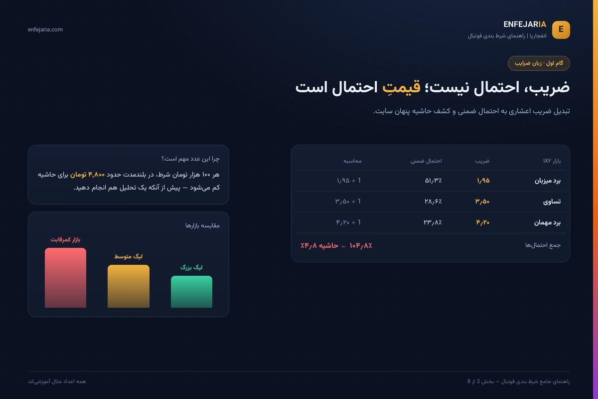 جدول تبدیل ضرایب ۱X۲ به احتمال ضمنی و محاسبه حاشیه ۴٫۸ درصدی سایت