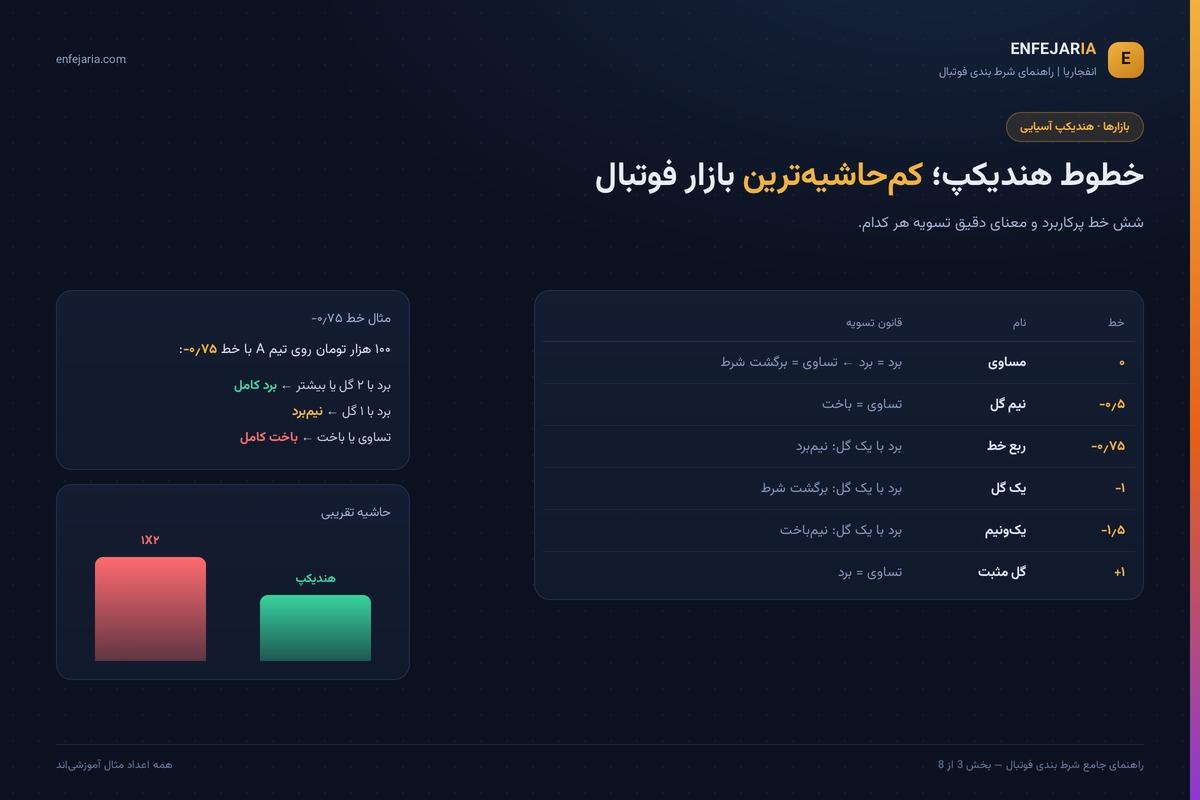 جدول شش خط پرکاربرد هندیکپ آسیایی و معنای تسویه هر خط با مثال خط منفی ۰٫۷۵