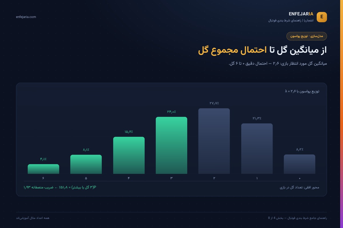 نمودار توزیع پواسون احتمال ۰ تا ۶ گل در بازی با میانگین گل ۲٫۶ و احتمال ۵۱٫۸ درصد برای بیش از ۲٫۵ گل