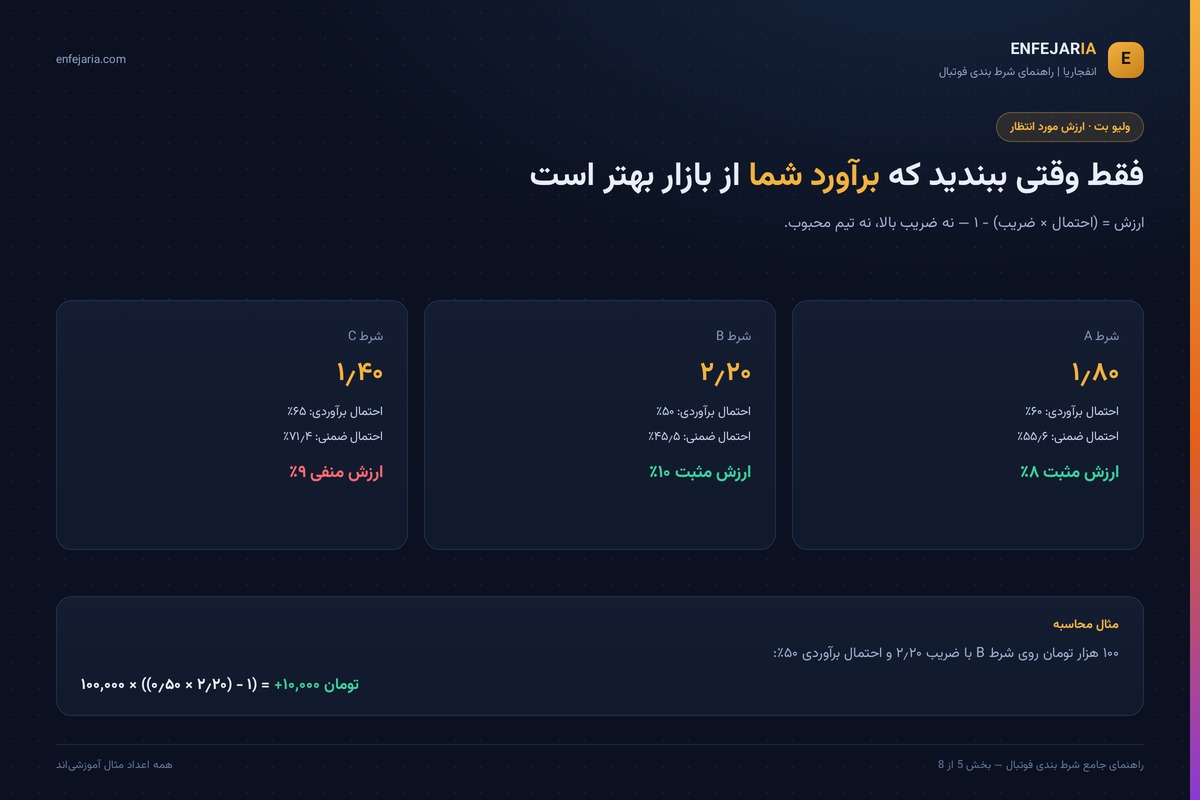 مقایسه ارزش مورد انتظار سه شرط با ضریب و احتمال متفاوت و فرمول محاسبه ارزش