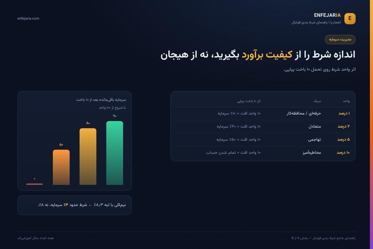 جدول واحد شرط یک تا ده درصد و اثر ده باخت پیاپی بر سرمایه باقی‌مانده