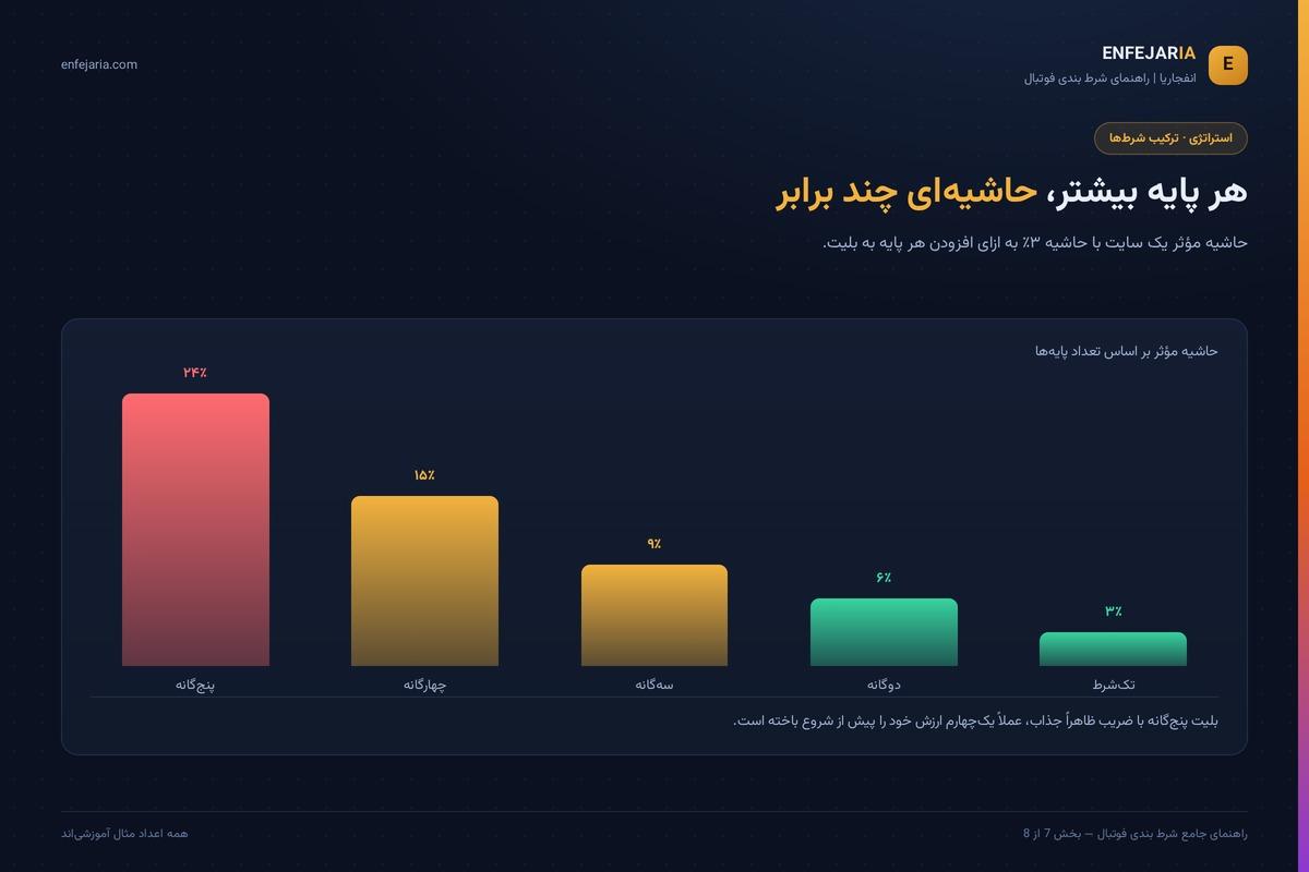 نمودار افزایش حاشیه مؤثر سایت از ۳ درصد در تک‌شرط به ۲۴ درصد در بلیت پنج‌گانه