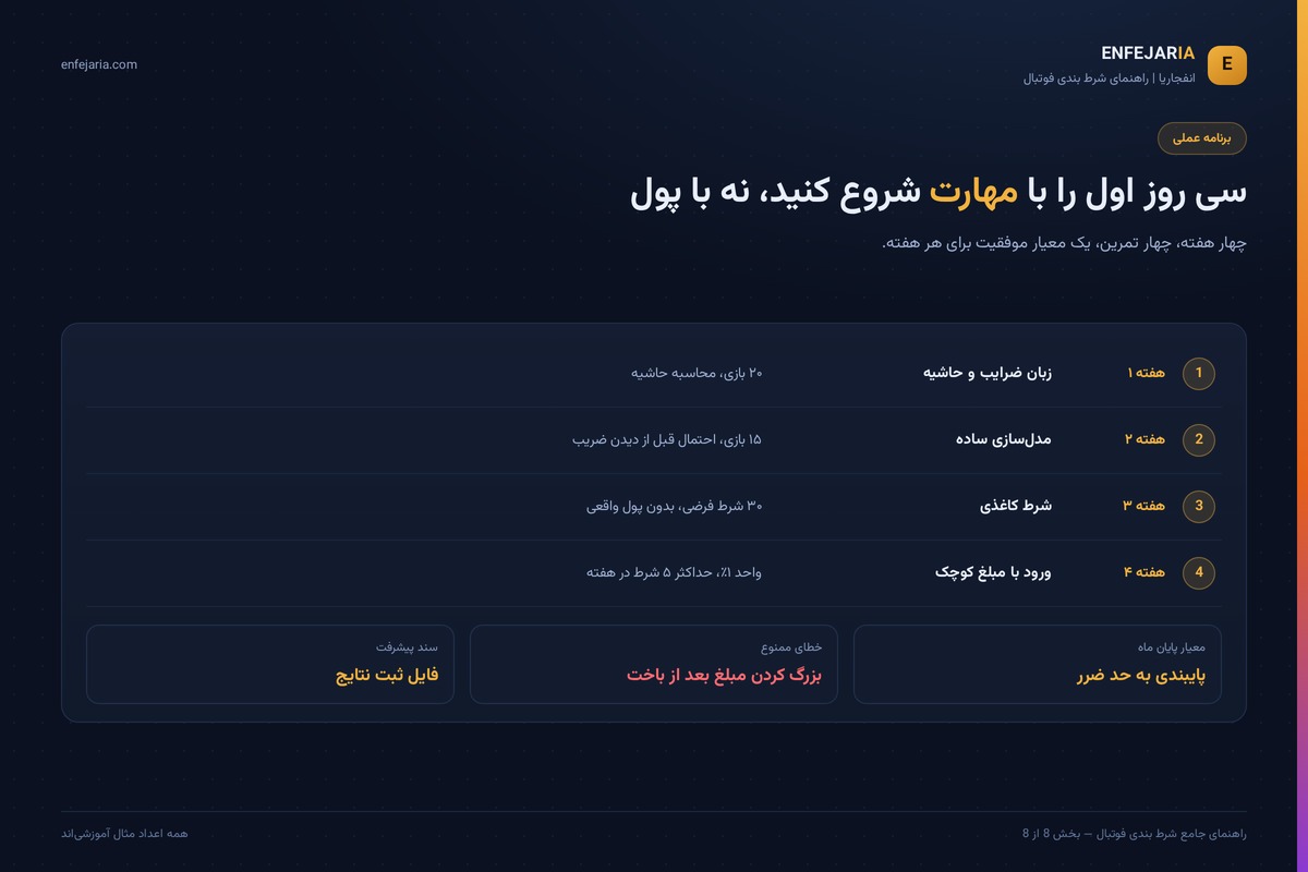 جدول برنامه چهار هفته‌ای شروع شرط بندی فوتبال از یادگیری ضرایب تا ورود با واحد یک درصد
